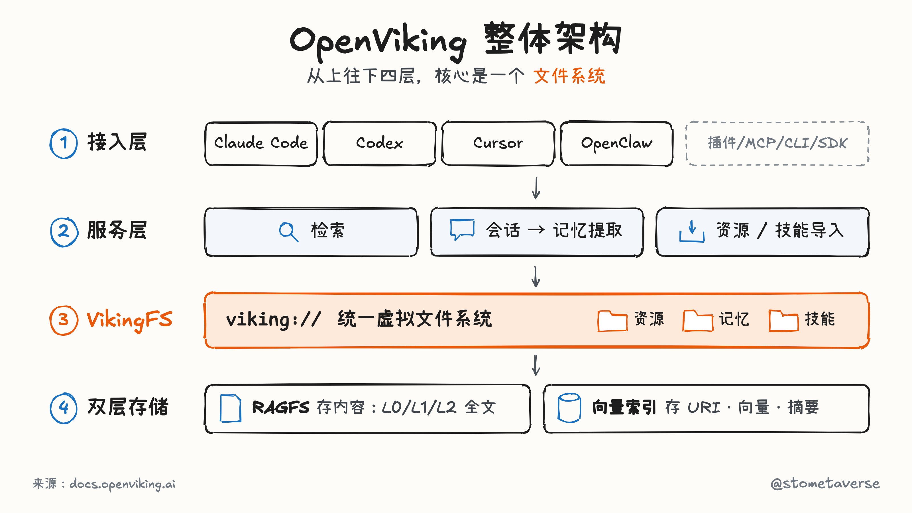 OpenViking 整体架构:接入层、服务层、VikingFS 统一虚拟文件系统、双层存储,从上往下四层