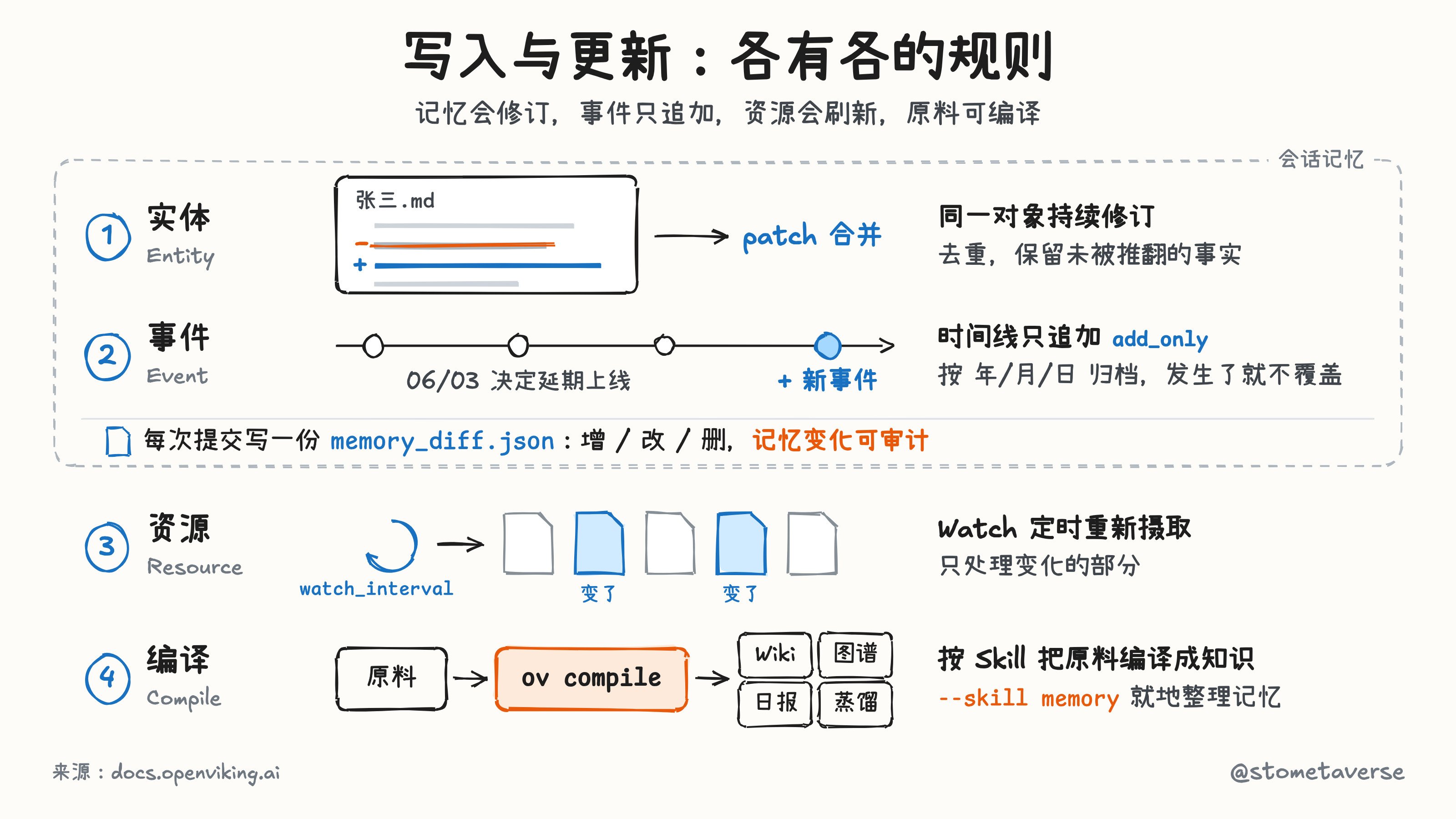 写入与更新各有各的规则:实体 patch 合并,事件只追加,资源 Watch 定时重新摄取,ov compile 把原料编译成知识