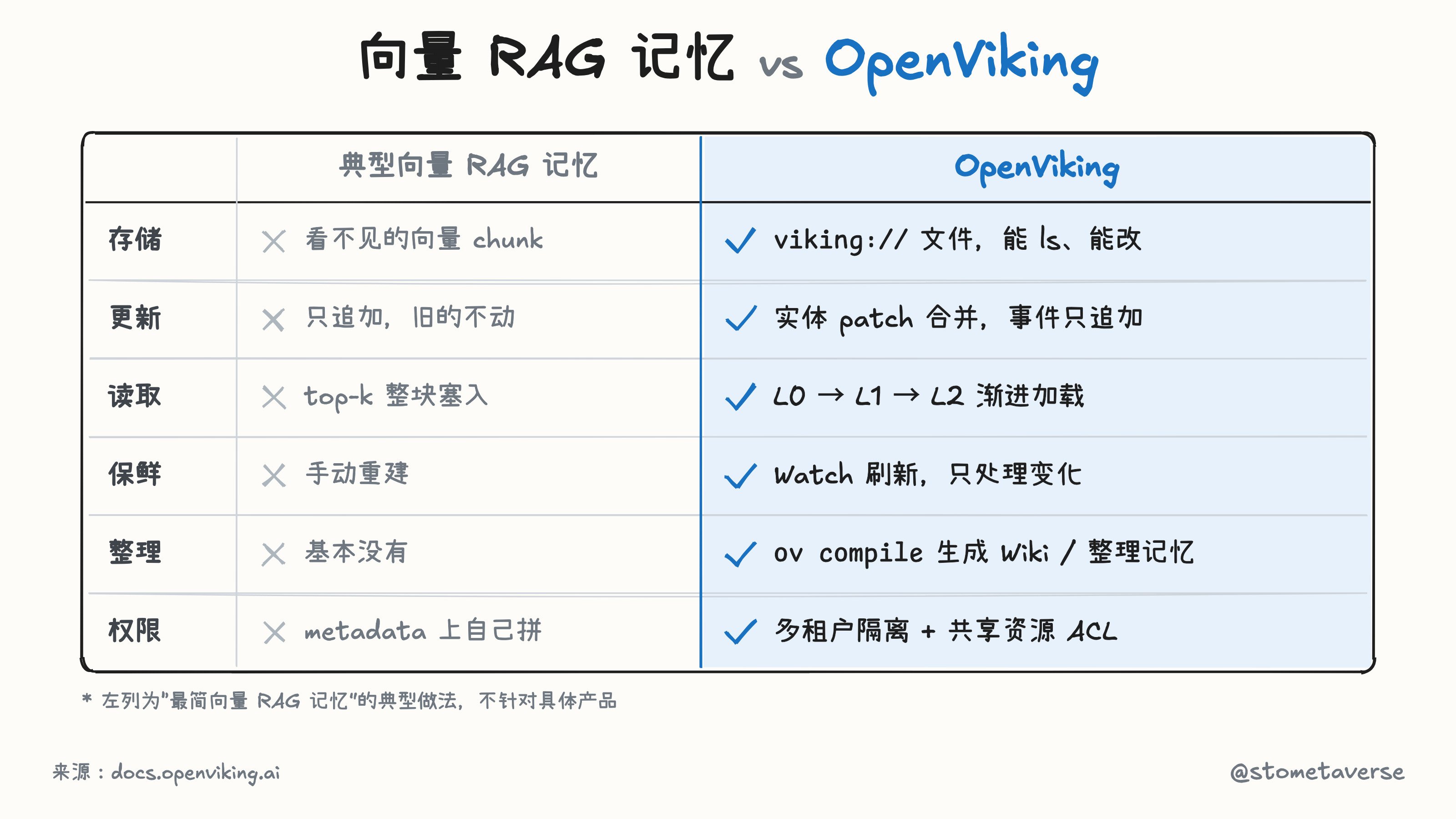 向量 RAG 记忆与 OpenViking 的对比:存储、更新、读取、保鲜、整理、权限
