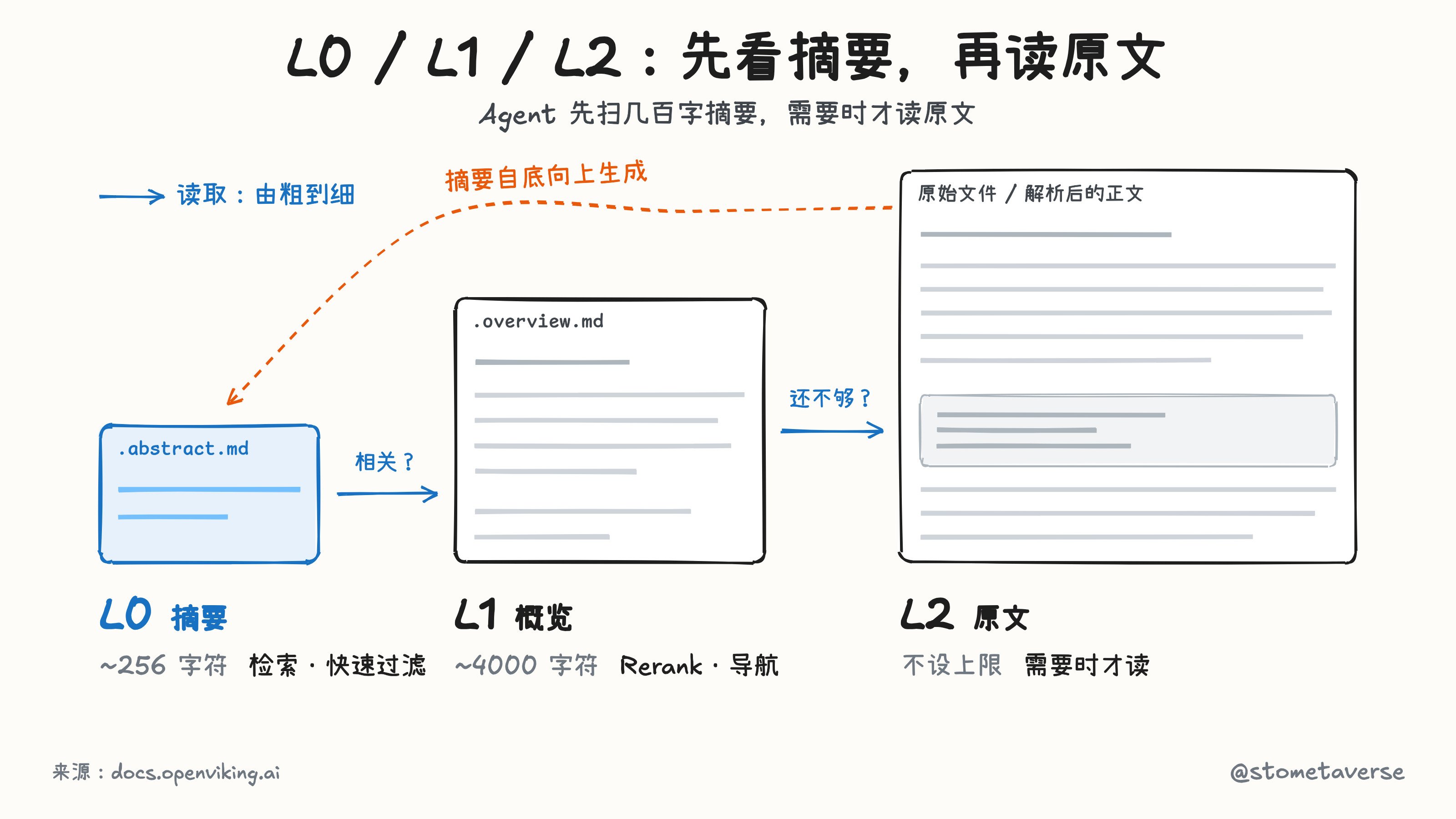 L0 / L1 / L2 渐进加载:L0 摘要约 256 字符,L1 概览约 4000 字符,L2 原文需要时才读